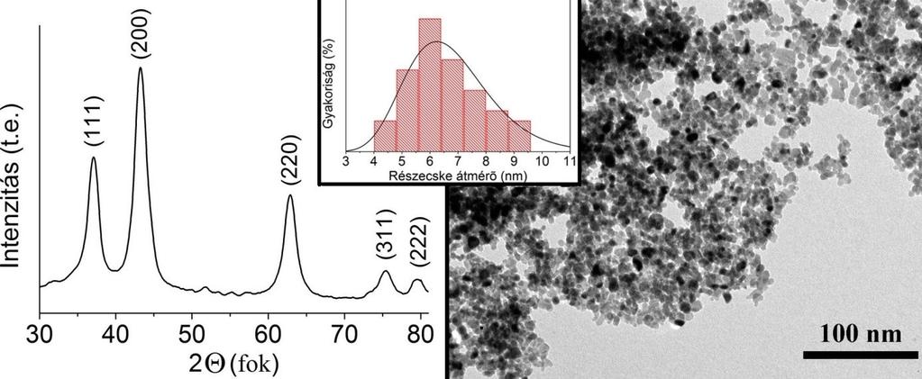 5.3.2 Nikkel-oxid nanorészecskék előállítása Mechanokémiai úton az SnO 2 készítésével analóg karbonátos szintézissel NiO részecskéket is előállítottunk.