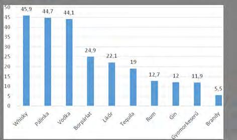 1. ábra: A fiatalok töményszeszesital-vásárlási preferenciái az említés aránya alapján (%) A legtöbb fiatal szeszesital vásárló családi baráti összejövetelekre vásárol alkoholt, ezeknél az