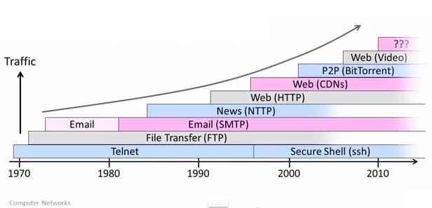 Internetes alkalmazások evolúciója Forrás: [1]
