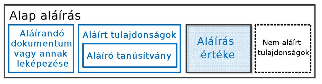 A rendszer kialakítása során az aláíró tanúsítványok magas biztonságú hardveres biztonsági modulban kerülnek elhelyezésre, ahol magának a kulcsnak az elhelyezése két személy együttműködését követeli