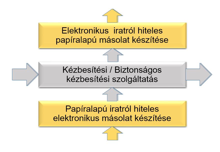 1. ábra: Az egyes szolgáltatások egymásra épülése A Magyar Posta egyetemes szolgáltatói feladatköréből adódóan külön szerződés alapján biztosítja mind a konverzióra érkező papíralapú küldemények,