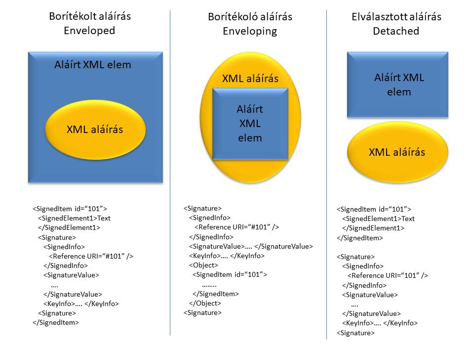 Az XML alapú megjelenítés ugyanakkor strukturálisan három különböző megoldást is lehetővé tesz, ami az aláírás és a dokumentum egymáshoz való kapcsolatát jellemzi.