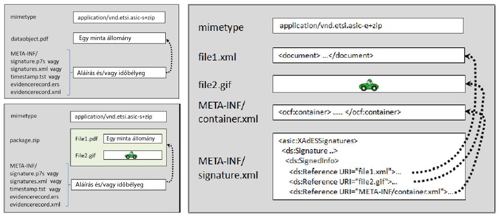 A KEAESZ az XML dokumentumként létrehozott XAdES szabványú elektronikus aláírást bármelyik fentebb említett formátumban képes értelmezni, legyen az aláírt dokumentum különálló fájlban (ebben az