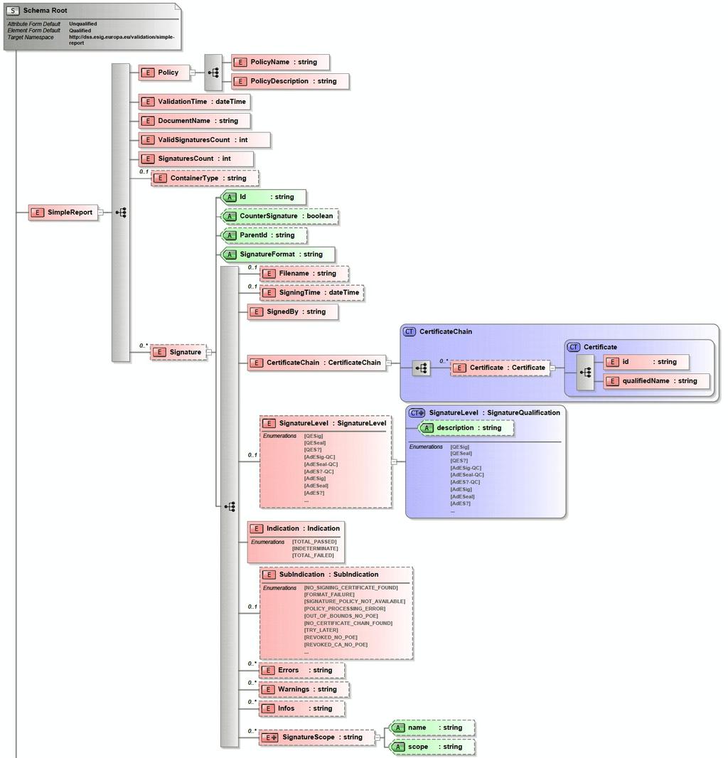 </xs:complextype> <xs:complextype name="certificate"> <xs:sequence> <xs:element type="xs:string" name="id" /> <xs:element type="xs:string" name="qualifiedname" /> </xs:sequence> </xs:complextype>