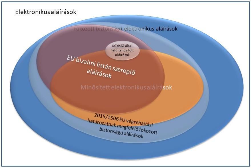 felvehessenek a bizalmi listára, feltéve, hogy világosan jelezve van, hogy ezek a szolgáltatások nincsenek az eidas rendelet értelmében minősítve.