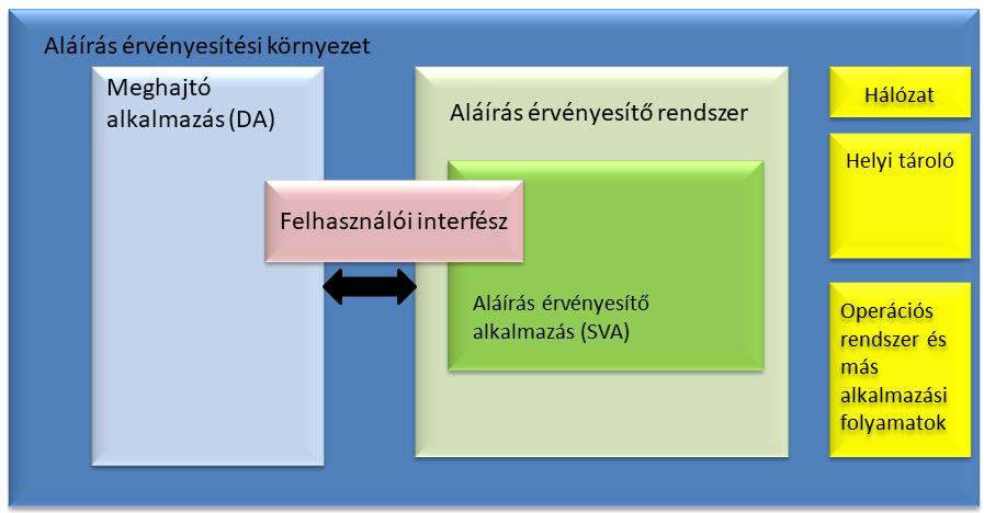 Aláírás ellenőrzés: (signature verification) Az aláírás kriptográfiai értékének vizsgálata az aláírás ellenőrzési adatok felhasználásával.