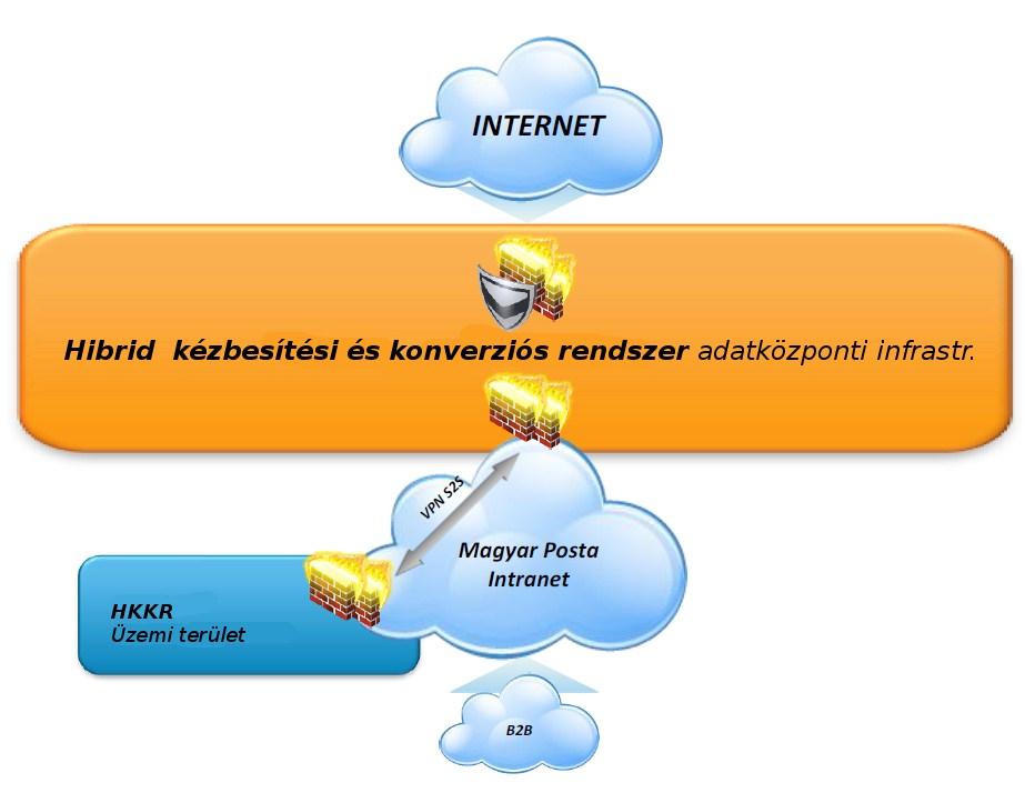 az internet felől és felé (amit a frontend tűzfalak menedzselnek) A külső rendszerek felől és felé (az Internet és/vagy MP intranet kapcsolat irányában) 11.
