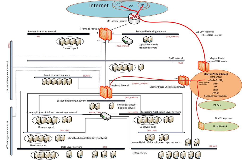 A behatolás-érzékelő és megelőző funkciók megvalósítását A hálózati szinten a frontend Checkpoint tűzfalakkal A hálózat/alkalmazás szinten ASM-et (Application Security Module Alkalmazás szintű