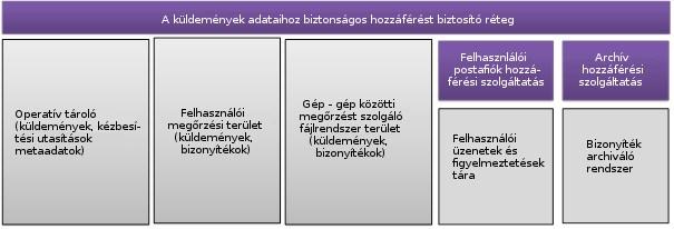 Posta Zrt. ehhez külön a NISZ Zrt. által kibocsátott kód aláíró tanúsítványt is biztosított.