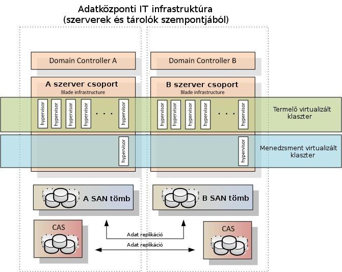 16. ábra: Az adatfeldolgozás biztonságát szolgáló rendszerkialakítás 2.3.