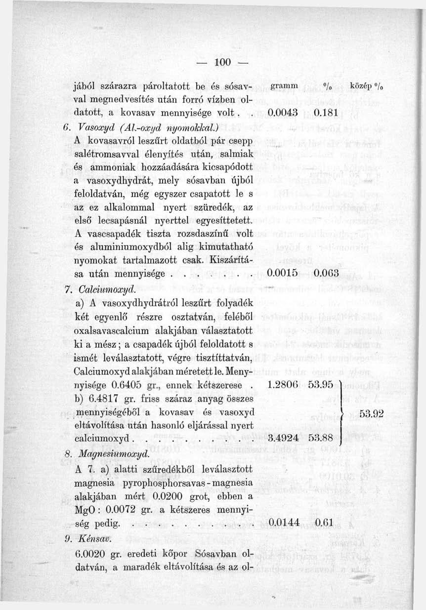jából szárazra pároltatott be és sósav- gramm % közép»/ val megnedvesítés után forró vízben oldatott, a kovasav mennyisége volt.. 0.0043 0.181 6. Vasoxyd (Al.-oxyd nyomokkal.