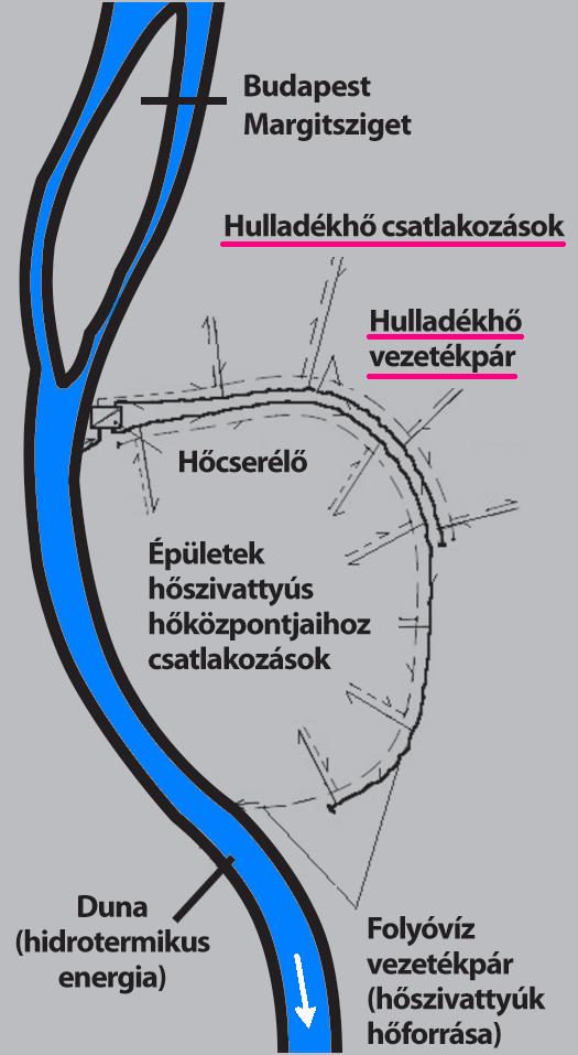 A Duna hője és Budapest fürdőiből elfolyó vizek (hulladékhő) hasznosítása fűtésre A Duna hidrotermikus hőjének hőszivattyús hasznosítása a Duna melletti városok (Duna menti országok és fővárosaik: