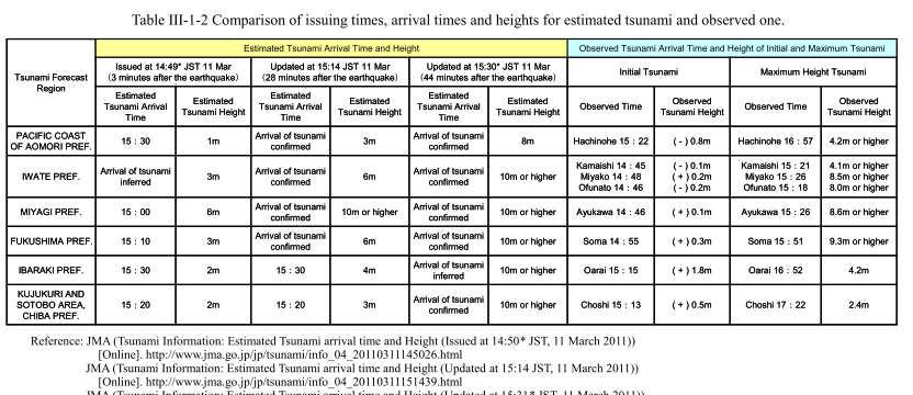 20: JAIF/NHK: 21,1 m-t is elérte a cunami a fukushimai partoknál Additional Report of Japanese Government to the IAEA - The Accident at