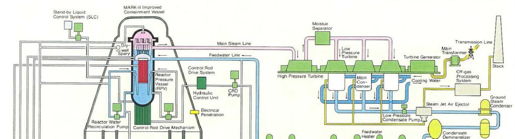 Remanenshő-eltávolító rendszer Residual Heat Removal - RHR Lehűtő rendszer Normál üzemi körülmények között: a zónában termelt gőz turbinára engedésével, majd lekondenzálásával távozik a hő Leállítás