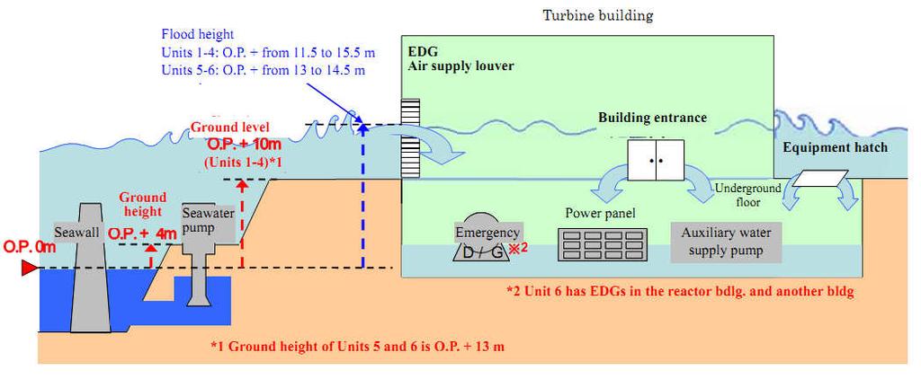5,7 m-es tervezési cunami Épületek földszintje 10-13 m magasan 2011. október 3.