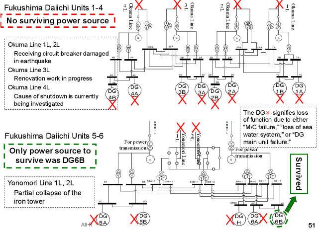 a cunami után : elöntött kapcsolóberendezés (Tepco) 33 34