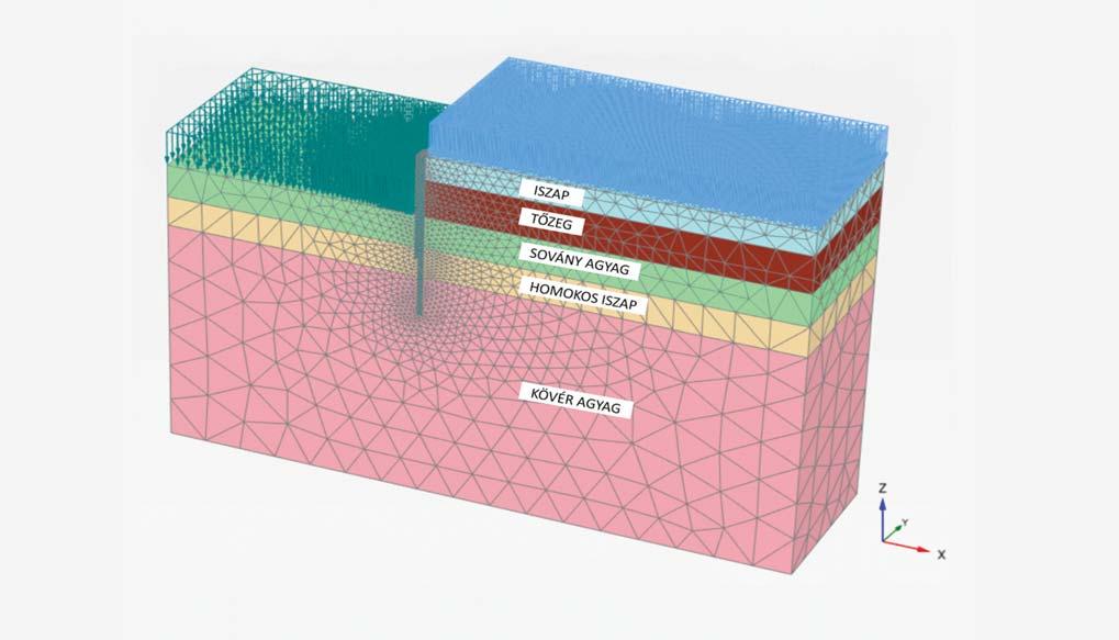 partfalvédelem, megtámasztás, geotechnikai modellek, geometria és szilárdsági jellemzők mélyebben található jobb kondíciójú talajokat.