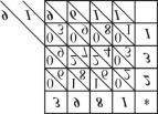 Püthagorasz-féle számolótábla Az ókori Görögországban a legfontosabb számítások eredményeit egy-egy táblázatba foglalták és szükség esetén csak leolvasták oket.