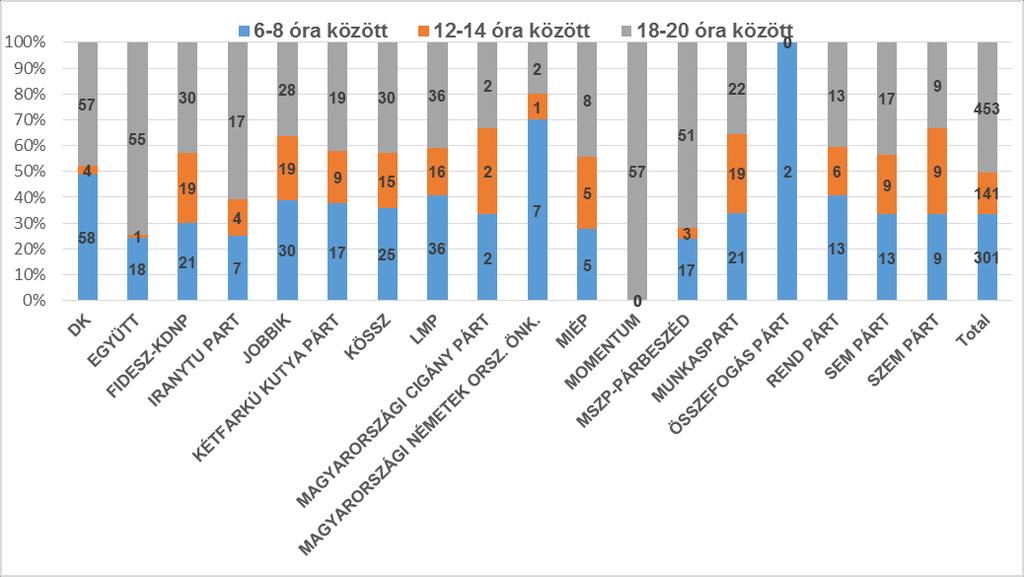 3. ábra: Pártok hirdetéseinek idősávos megoszlása A politikai aktorok többféle hosszúságú és tartalmú rádiós és televíziós spotot is készítettek, így összesen 55 féle hirdetést regisztráltunk.