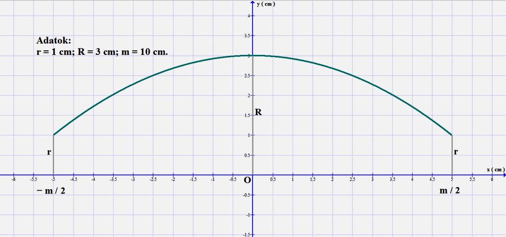 10 Láttuk, hogy másodfokú parabola alkotógörbe esetén másodfokú algebrai egyenletet kellett megoldani a továbbhaladáshoz. Magasabb fokú algebrai, trigonometrikus, stb.