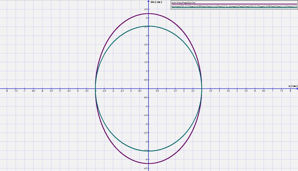 9 7. ábra Ahogyan az a 7. ábra jobb felső sarkában esetleges nagyítás után olvasható, az ellip - szist implicit egyenletével, a másik görbét paraméteres egyenleteivel ábrázoltuk, a Graph szoftverrel.