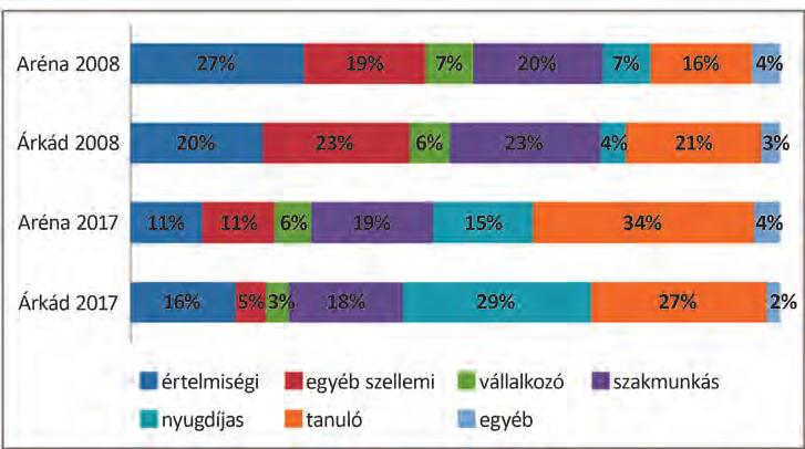 A 30 évesnél fiatalabb válaszadók 42%-a az Arena Mallban, míg 51%-uk az Árkád Budapestben fordult meg 2008-ban, ebből a 20 év alattiak aránya 10 11% volt.