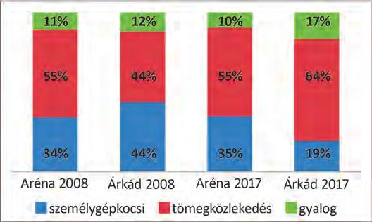 A bevásárlóközpontok felkeresésének gyakorisága 2008-ról 2017-re jelentős mértékben megváltozott: a korábbi ritka látogatottság felől a heti egyszeri látogatás irányába mozdult el.