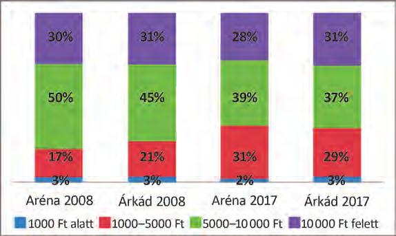 2008-hoz képest nincs számottevő változás az Arena Mall forgalmi adataiban, ugyanakkor itt is érezhető a jövedelmek csökkenésének hatása.