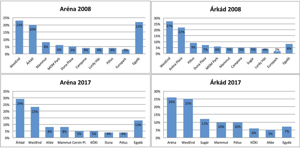 216 10. ábra Látogatott bevásárlóközpontok az összes válasz arányában.