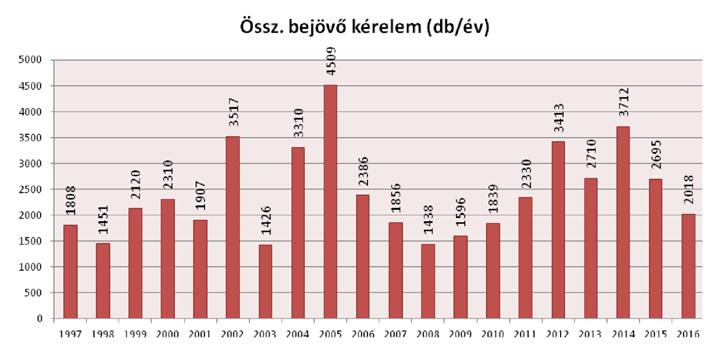 IRATÁTADÁSOK, IRATÁTVÉTELEK 2016-ban 1,21 iratfolyóméter iratot vettünk át a Katonai Nemzetbiztonsági Szolgálattól és magánszemélyektől.