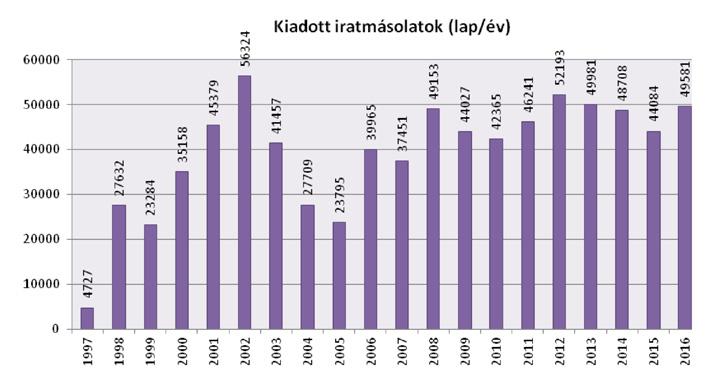 AZ ÁLLAMPOLGÁRI ÜGYEK INTÉZÉSE A 2016-os évben 1576 új kérelemmel gyarapodott a nyilvántartás, 442 megismételt kutatást végeztünk, így összesen 2018 ügyiratunk keletkezett.