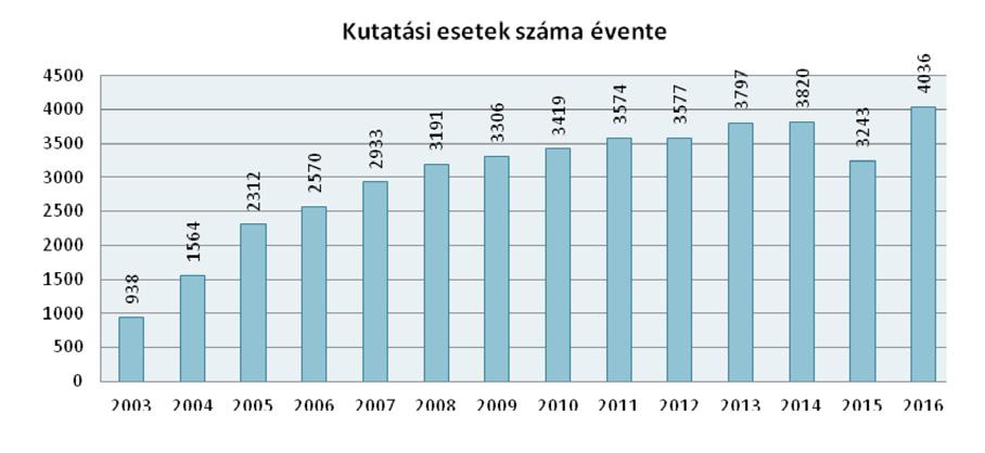 Az év folyamán egyetlen érintett sem élt zárolási jogával, és egyetlen ügyfél helyesbítési kérelmét sem regisztráltunk.
