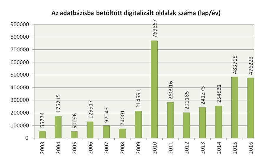 Tovább folytatódott az eredeti anyagok kímélését szolgáló digitalizálási és digitális kutatás-előkészítési munka: ennek eredményeként tavaly összesen 1338 dosszié digitális kutatói példányát