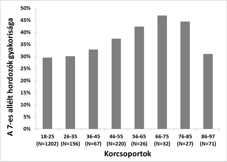 További viselkedéses vizsgálatainkban kimutattuk, hogy a 7-es allélt hordozók többet hibáznak a Stroop feladatban, valamint dopaminerg és szerotonerg génvariánsok interakciójáról is beszámoltunk