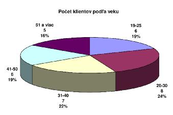 klientov