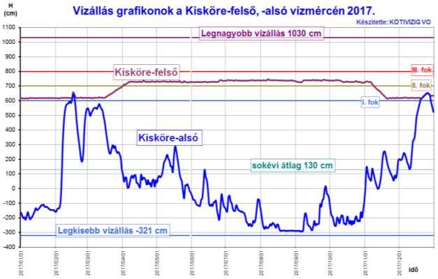 vízállás a hónapban 628 cm, melyet 28-án regisztráltunk, melyet 27-én 1370 m 3 /s vízhozam előzött meg.