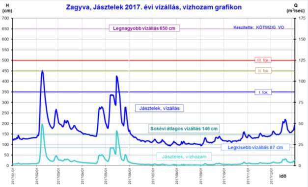 csapadéknak vízszintemelkedés volt tapasztalható. Szeptember 7-től apadó tendencia figyelhető meg a vízállásban.