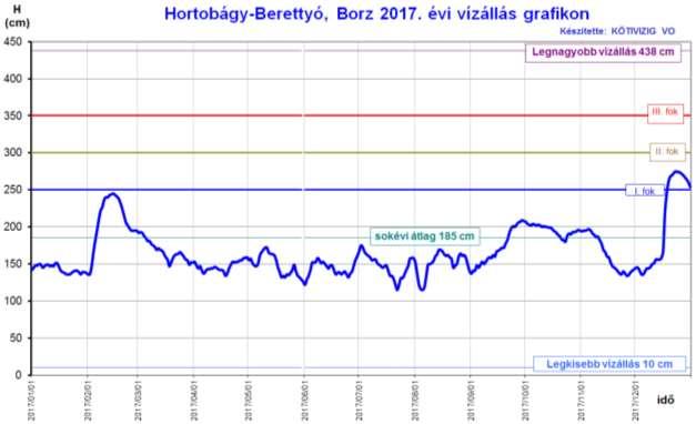 Július hónap első felét apadás jellemezte, majd az utolsó harmadban áradás volt tapasztalható. A legmagasabb vízállást Borznál 175 cm-t július 2.-án, míg a legalacsonyabbat, 115 cm-t július 22.