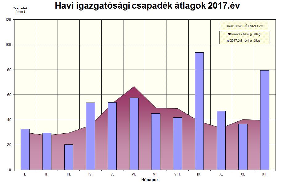 Októberben 47,0 mm csapadék hullott területi átlagban, a sokéves igazgatósági októberi átlagcsapadék 33,7 mm.