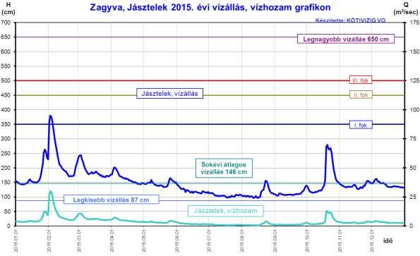 Novemberben a Zagyva vízgyűjtőjére 30.3 mm csapadék esett. Ez a mennyiség nem okozott a Zagyva vízszintjében különösebb változást.