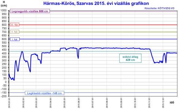 Hortobágy-Berettyó: 2015-ben eddig a Hortobágy-Berettyón sem vonult le jelentős árhullám. Ugyanakkor a belvíz miatt a szivattyúzások következtében I.