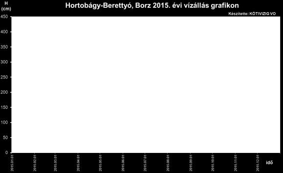 A minimális vízállás pedig 150 cm volt, ami szeptember 6-án volt megfigyelhető. Az átlagos vízállás Borznál 162 cm volt (a sok éves évi átlag 165 cm).