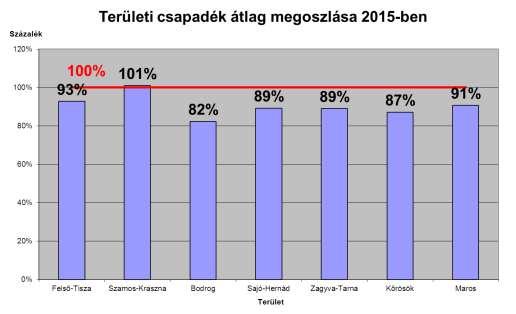 része. A hónap utolsó napjaiban már nem is volt eső. A legtöbb csapadék a Zagyva-Tarna (101.6 mm, 235%), és a Sajó-Hernád vízgyűjtőjére (100.1 mm, 232%) esett.