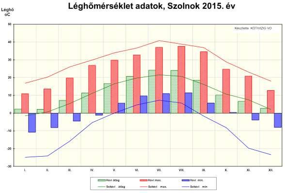 Folyók vízjárása Tisza: Januárban a januári nagyobb mennyiségű csapadéknak köszönhetően kisebb vízszintemelkedések fordultak elő.