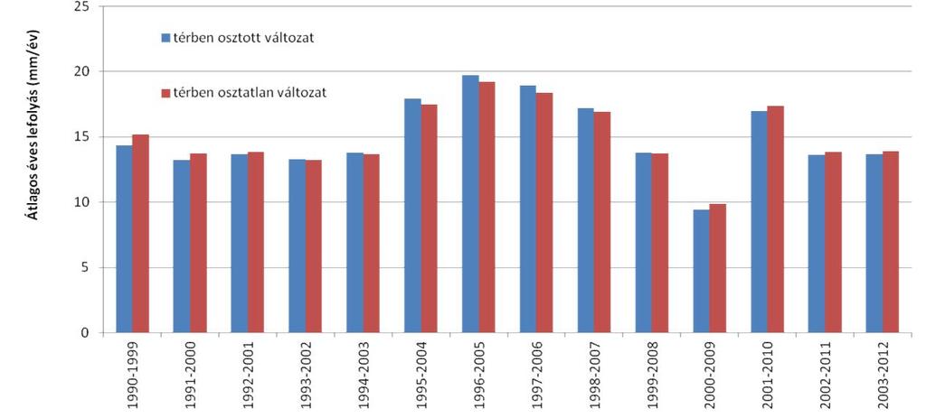 BUDYKO modell Eredmények A térben osztott és