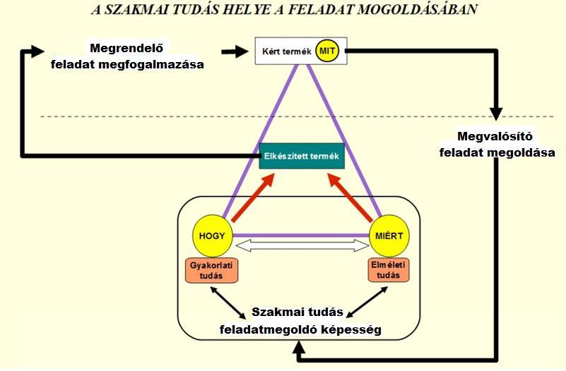 A szakmai tudás