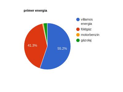 Energia fogyasztási adatok: Cégnév: Packaging Hungary