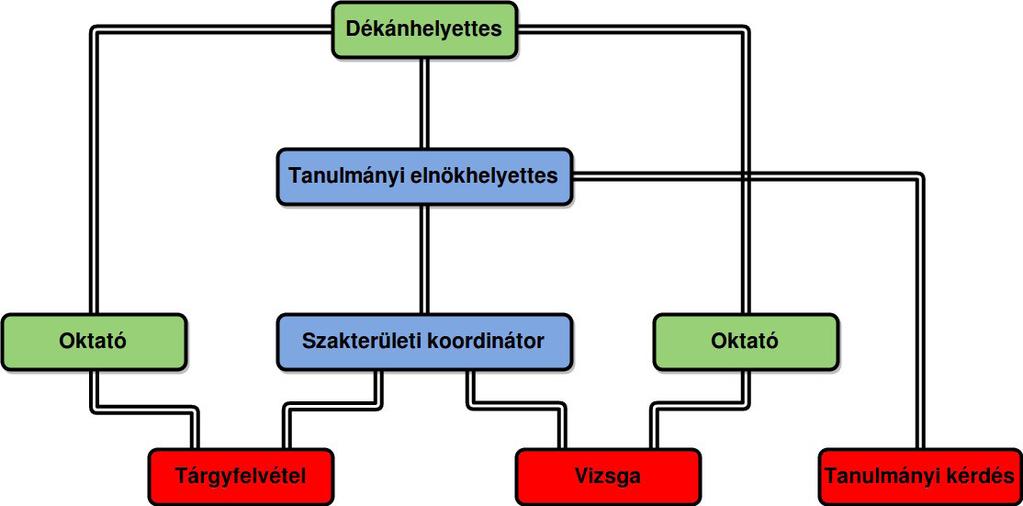 Kérvények típusai (Elérhetőek a to.ttk.elte.hu/kervenyek oldalon.