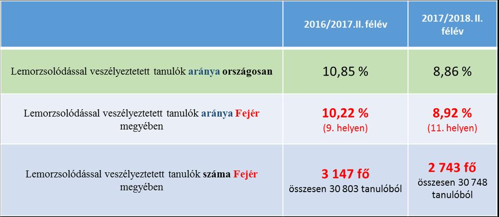 I.4. A lemorzsolódással veszélyeztetett tanulók támogatásához kapcsolódó korai