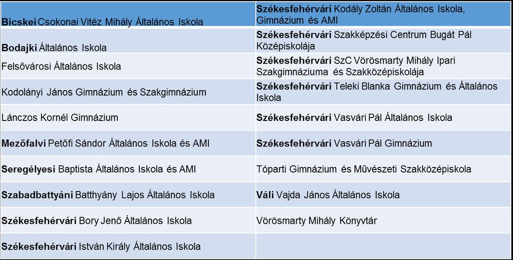 I.5. Tanulmányi - és tehetséggondozó versenyek szervezése 16 országos/megyei verseny megszervezése 8 saját verseny 268 iskolából 927 tanuló nevezése 11 mesterpedagógus szaktanácsadó /38 pedagógus / 5